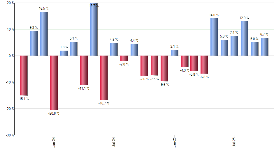 SPGM monthly returns chart