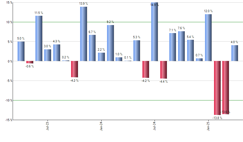 ILMN monthly returns chart