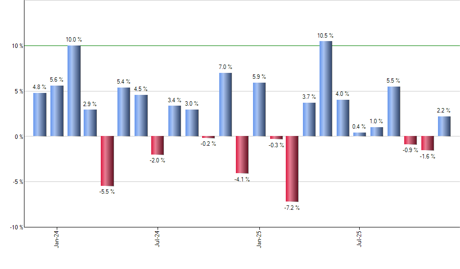 KIE monthly returns chart