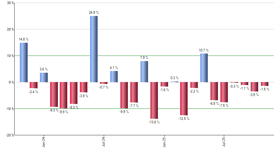 QRVO monthly returns chart