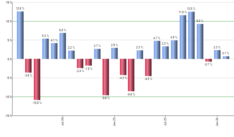 PIE monthly returns chart