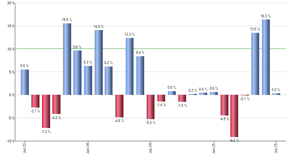 CRBN monthly returns chart