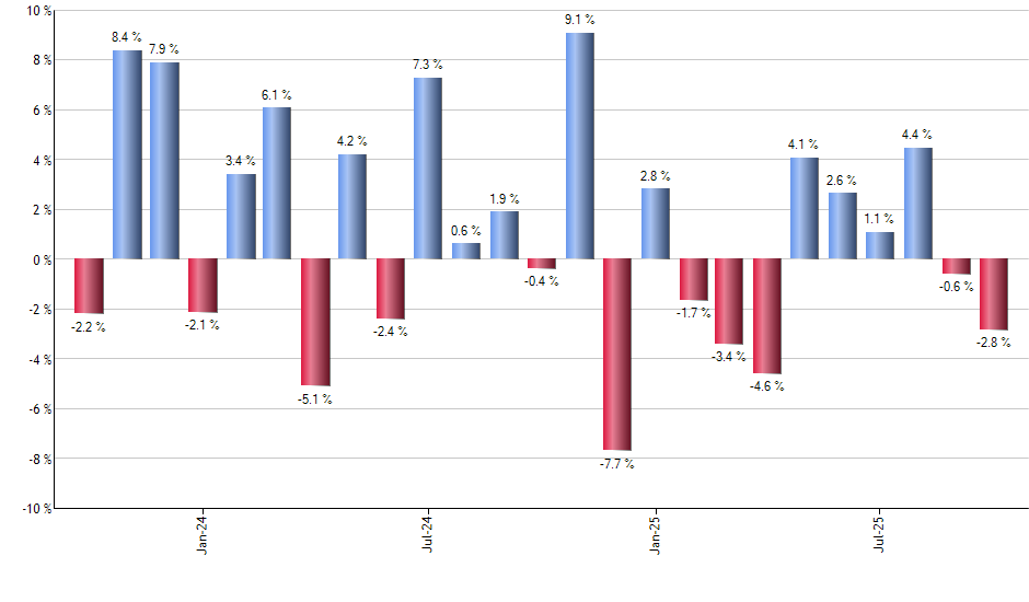 AJG monthly returns chart