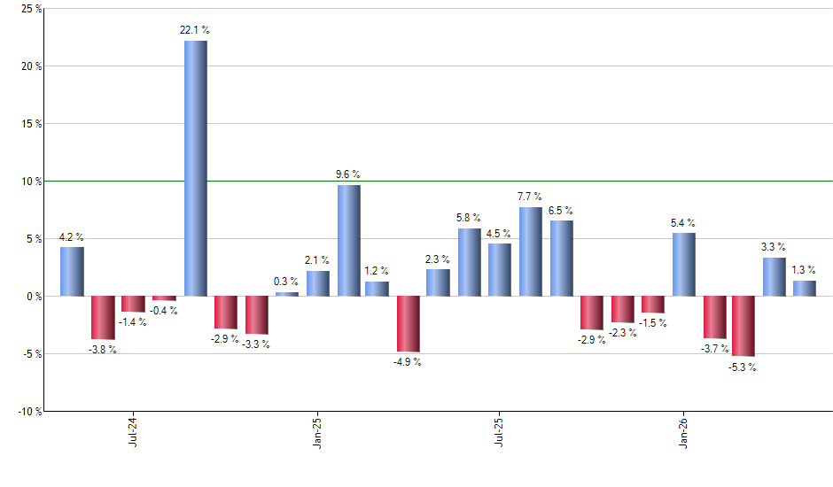 FPEI monthly returns chart