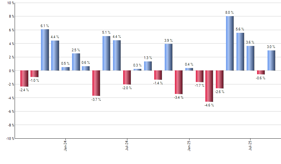 MSFT monthly returns chart