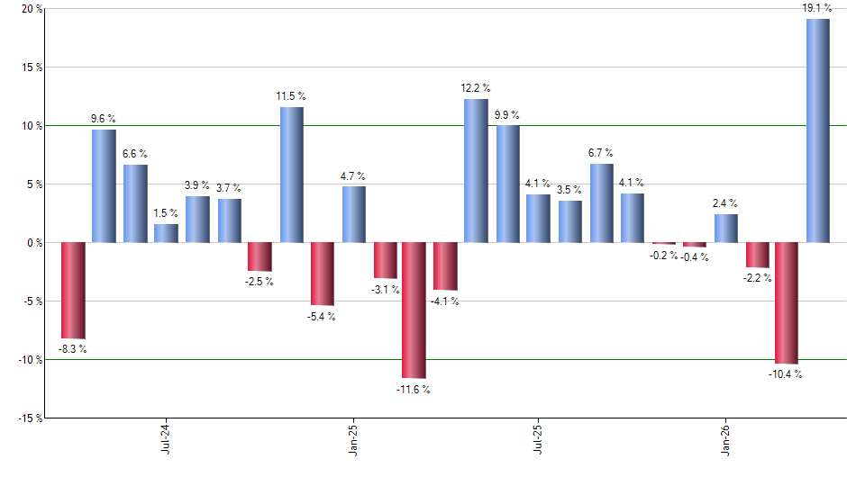 SCHR monthly returns chart