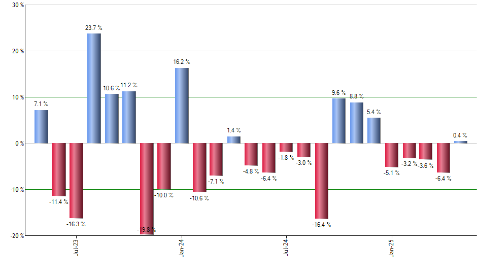 BBH monthly returns chart