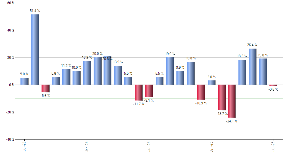 FIVFX monthly returns chart