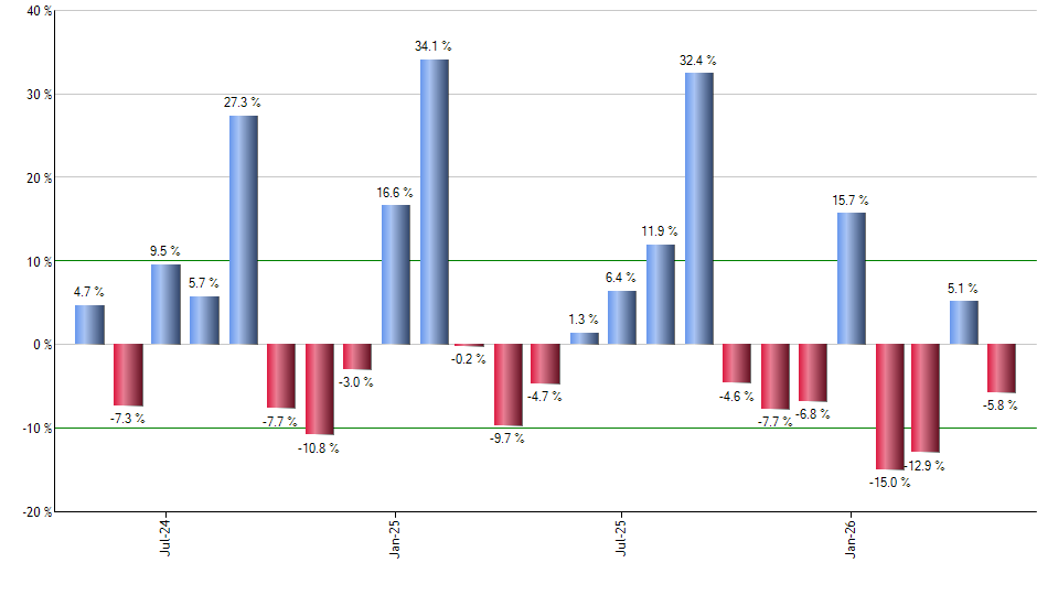 NDAQ monthly returns chart