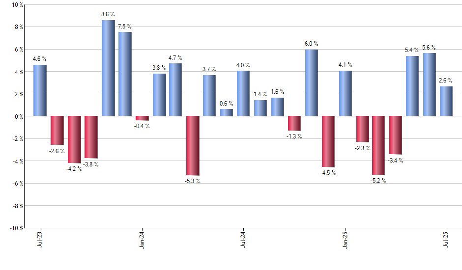 SIVB monthly returns chart