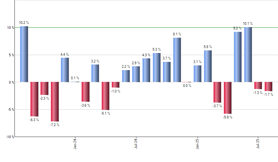 TER monthly returns chart