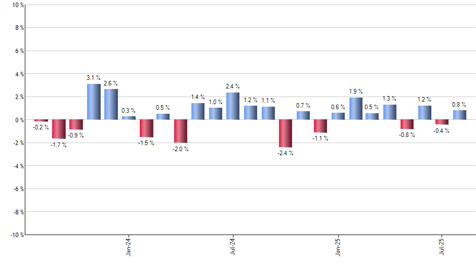 FBTC monthly returns chart