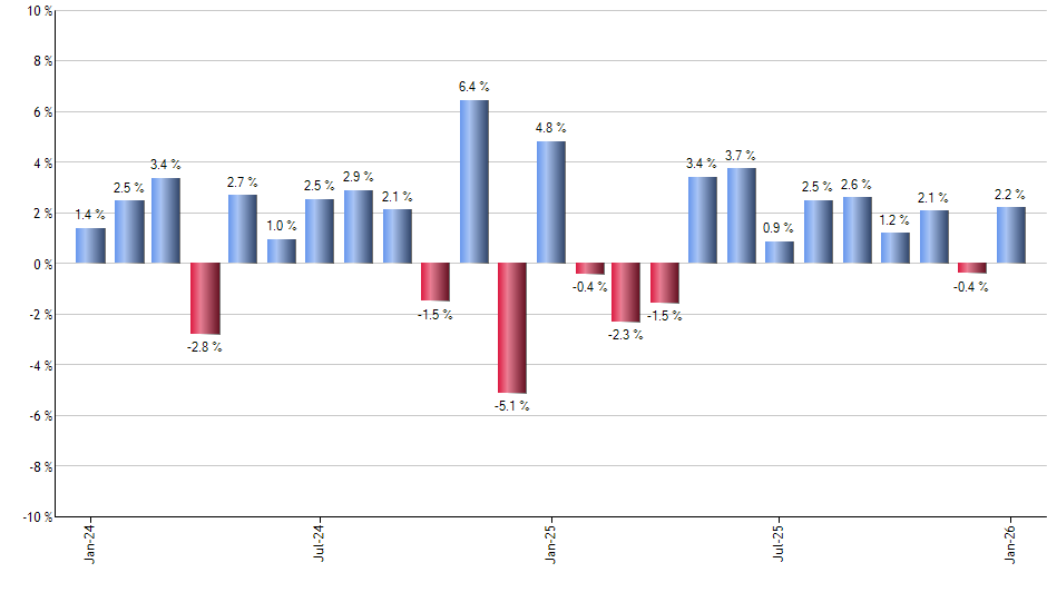 MGK monthly returns chart