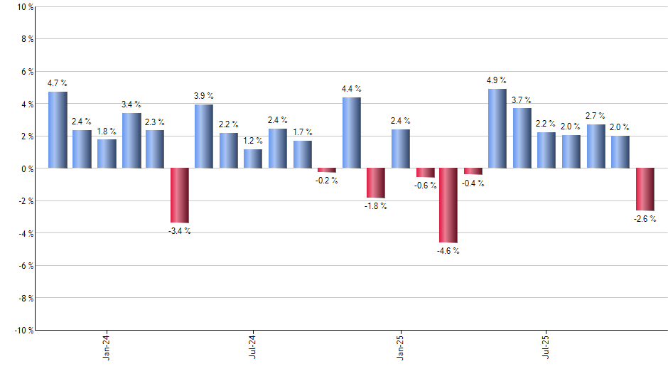 RIVN monthly returns chart