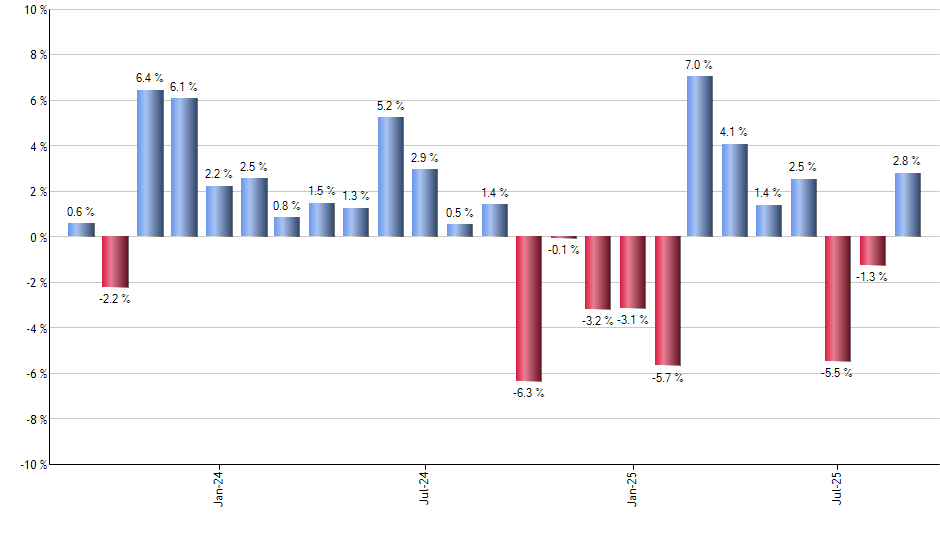 AOK monthly returns chart