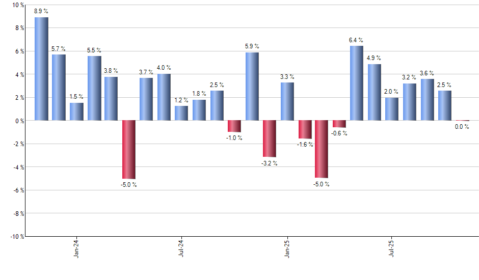 VIXY monthly returns chart