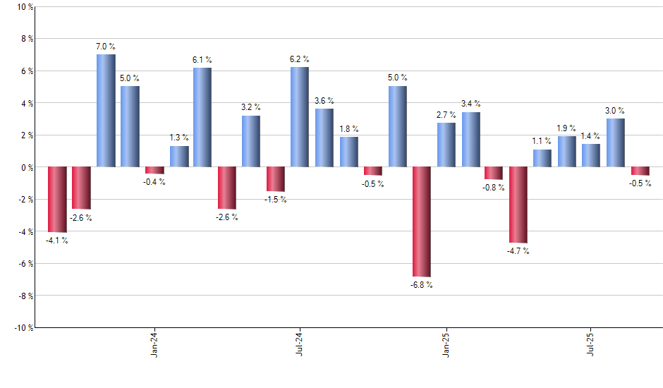 JETS monthly returns chart