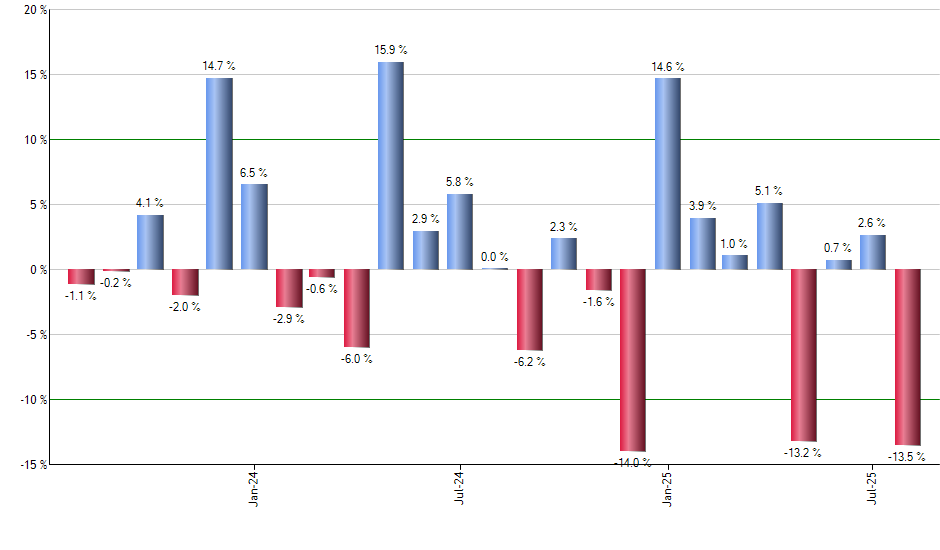 SPG monthly returns chart