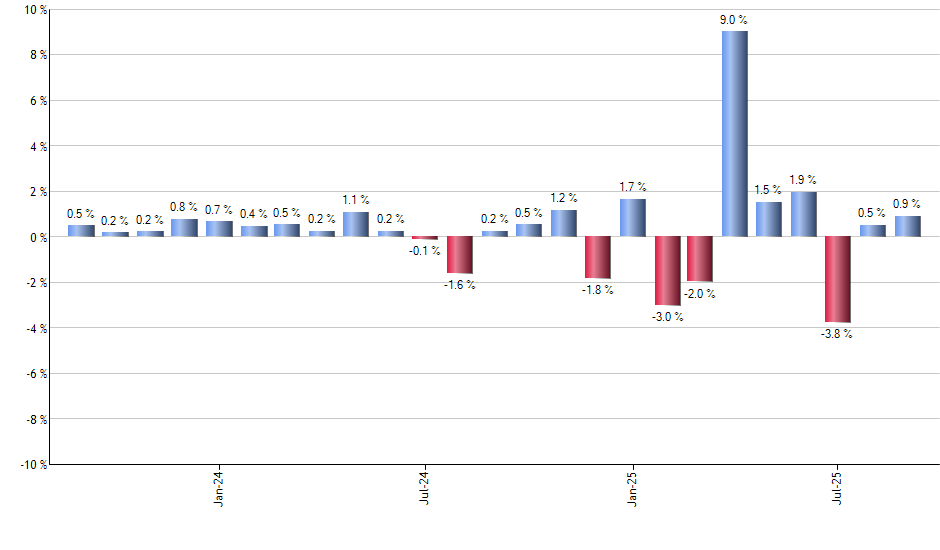 SDOG monthly returns chart