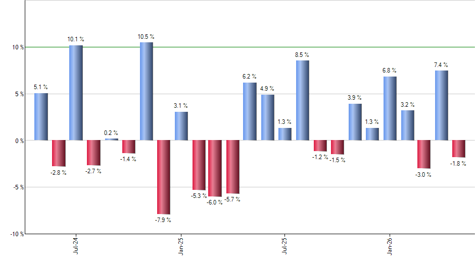 GRID monthly returns chart