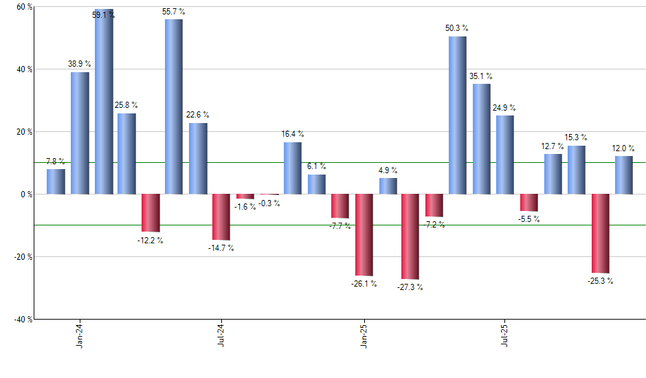 MNA monthly returns chart