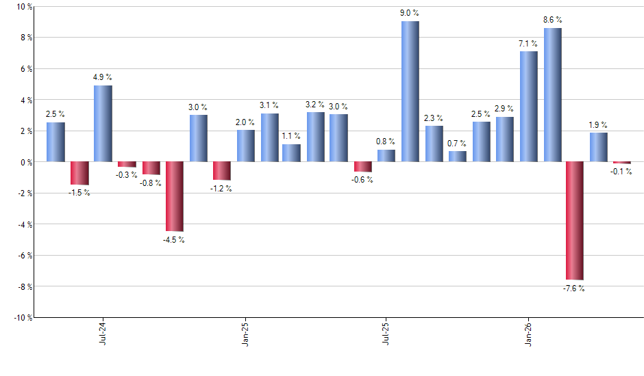 NIWM monthly returns chart