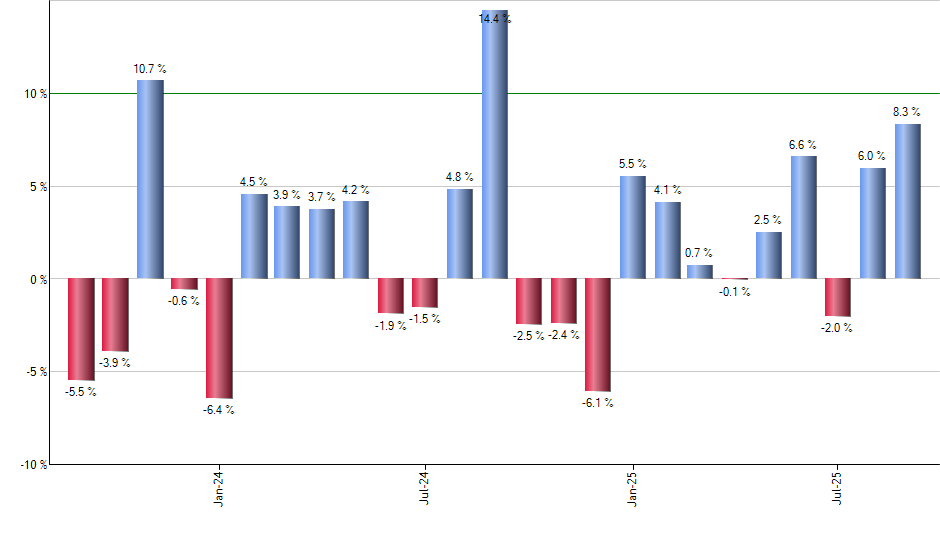 AAPL monthly returns chart
