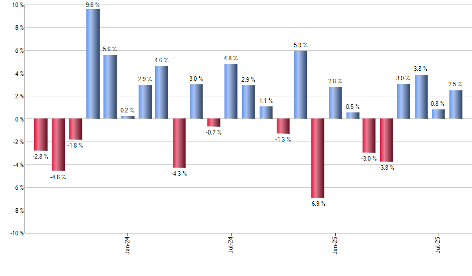 VT monthly returns chart