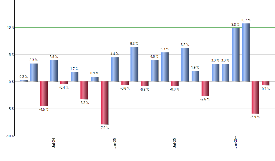 GOOG monthly returns chart