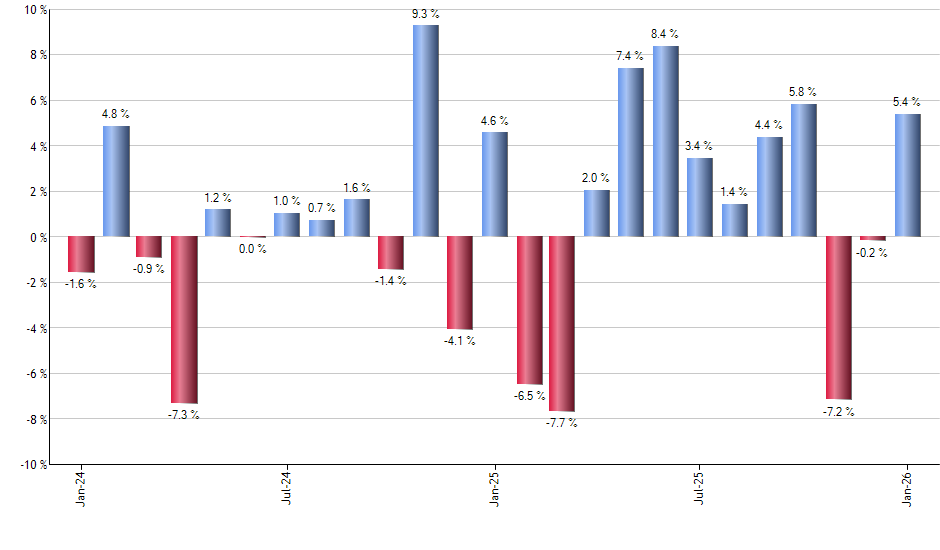 VPL monthly returns chart