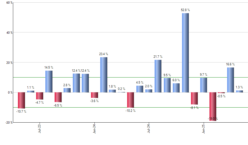 GINN monthly returns chart