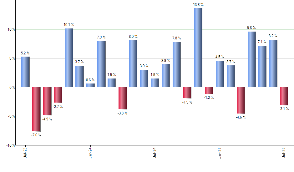 CGGR monthly returns chart