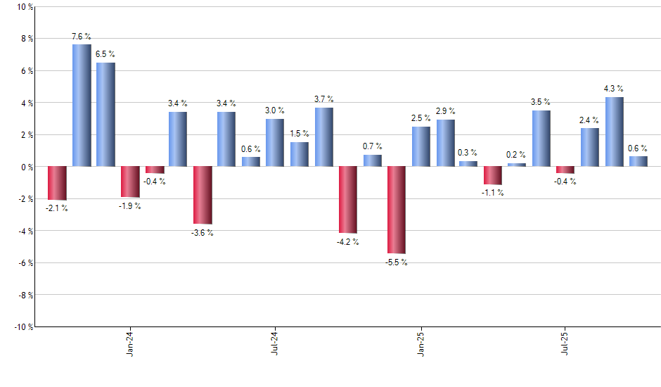 SPMD monthly returns chart