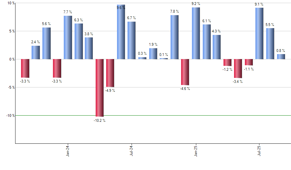 GUNR monthly returns chart