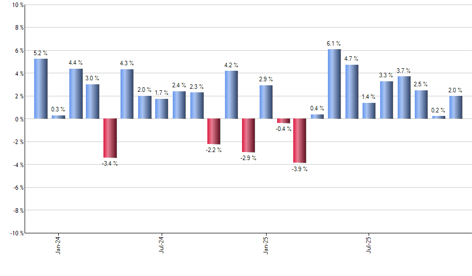 ERUS monthly returns chart