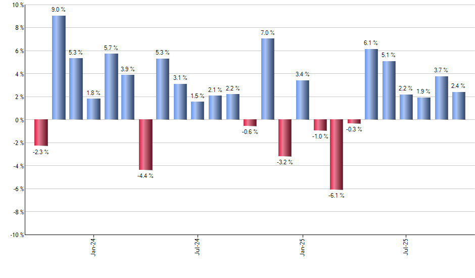 TEK monthly returns chart