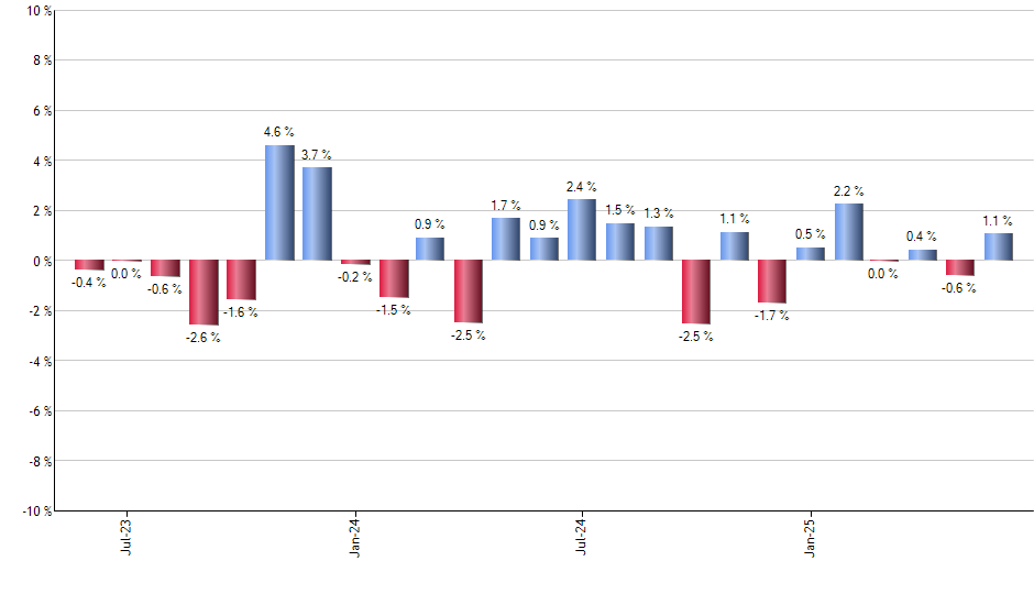 PGX monthly returns chart