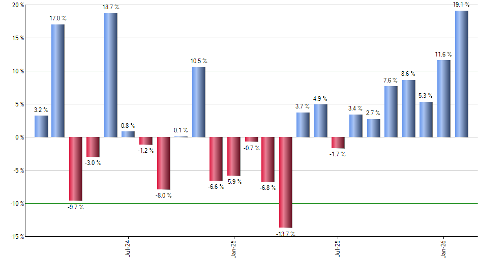 URNJ monthly returns chart