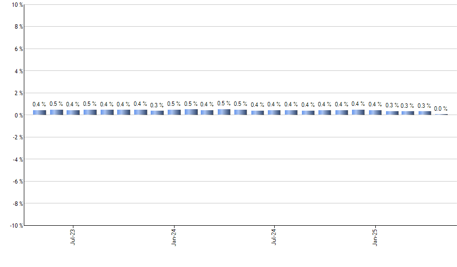 XUSP monthly returns chart