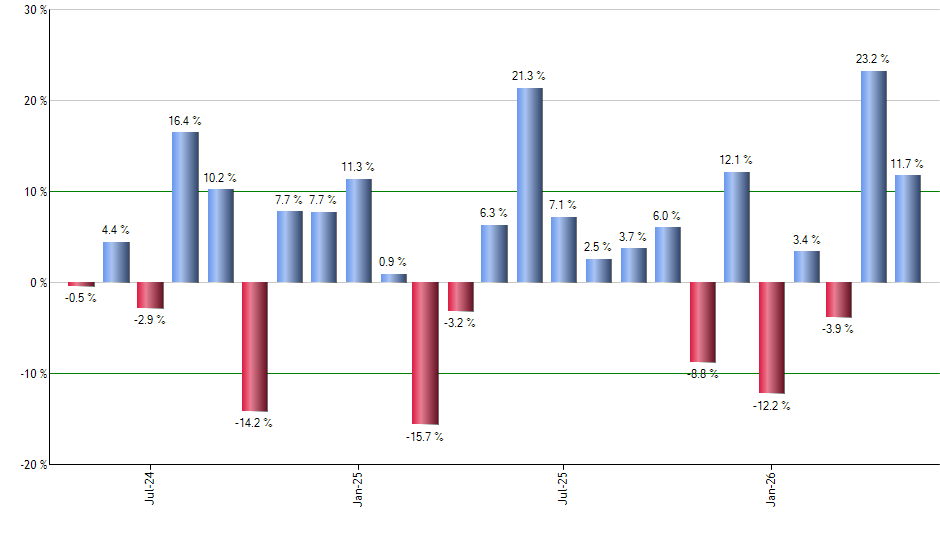 AJG monthly returns chart