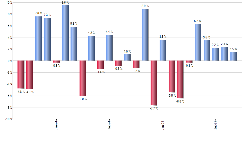 BBUS monthly returns chart