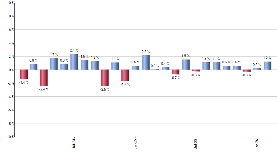 EFO monthly returns chart