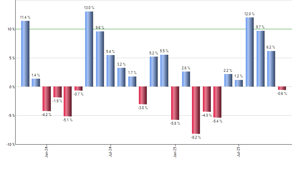 SUSC monthly returns chart