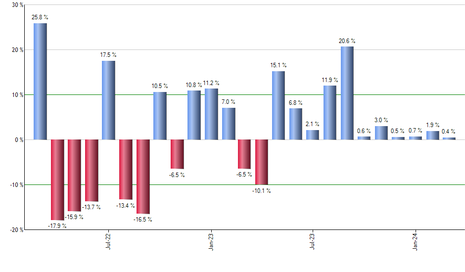 IVOG monthly returns chart