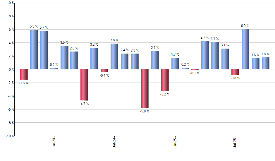 SPLB monthly returns chart