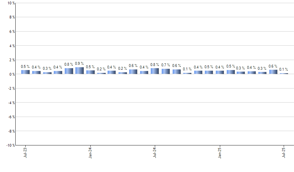 KNG monthly returns chart