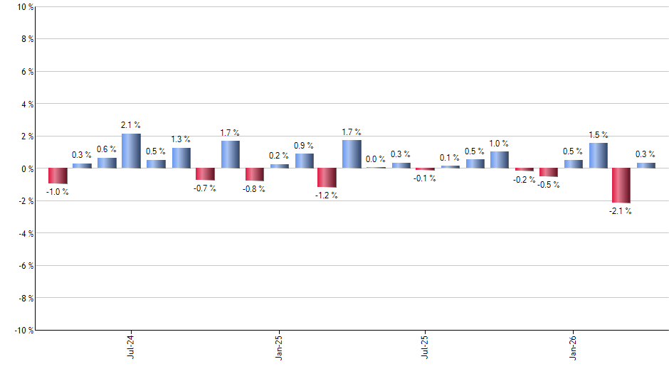 WFC monthly returns chart