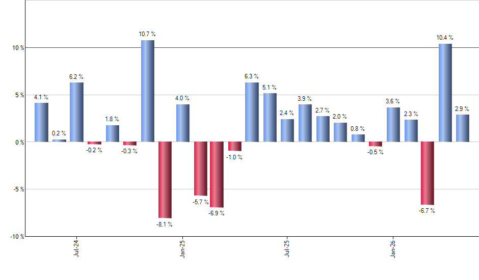 UGA monthly returns chart