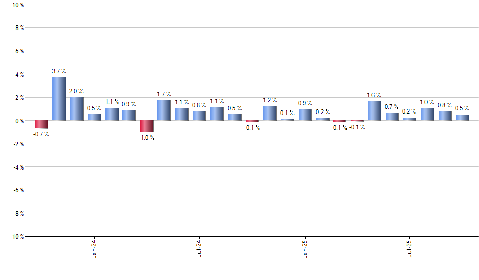 INDA monthly returns chart