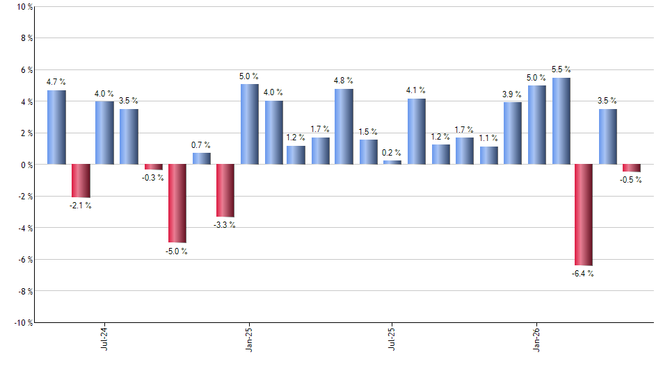 XLY monthly returns chart